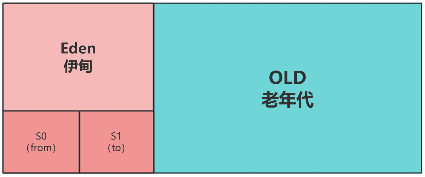 堆空间内部结构