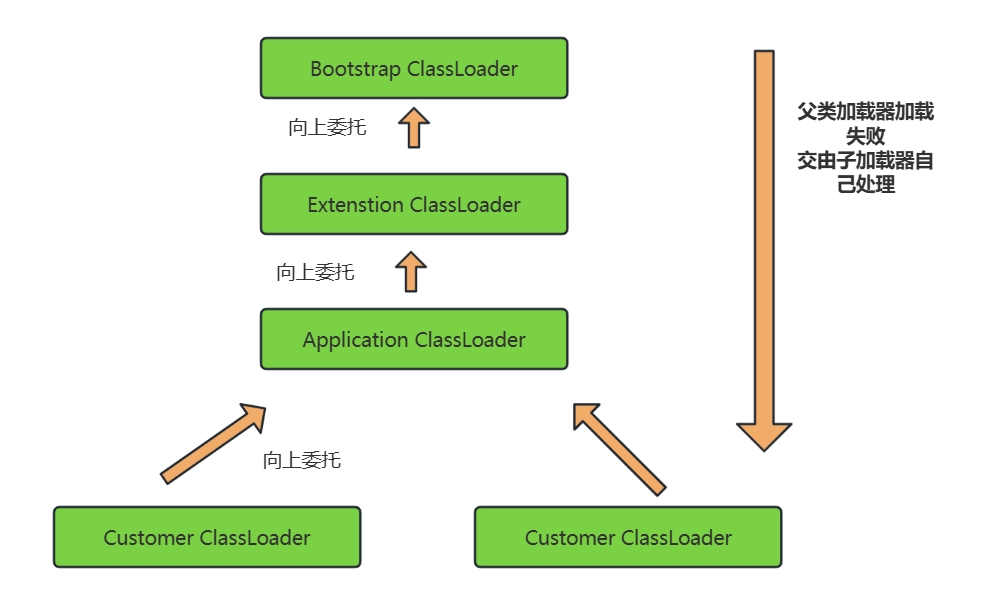 双亲委派工作机制